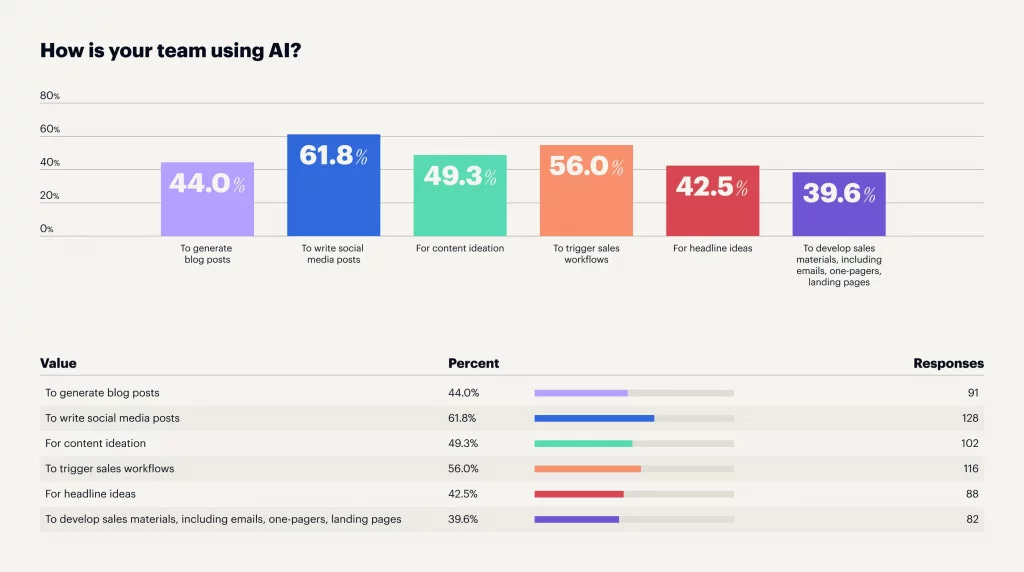 A bar diagram revealing how teams employ AI technologies in their workflows and operations.