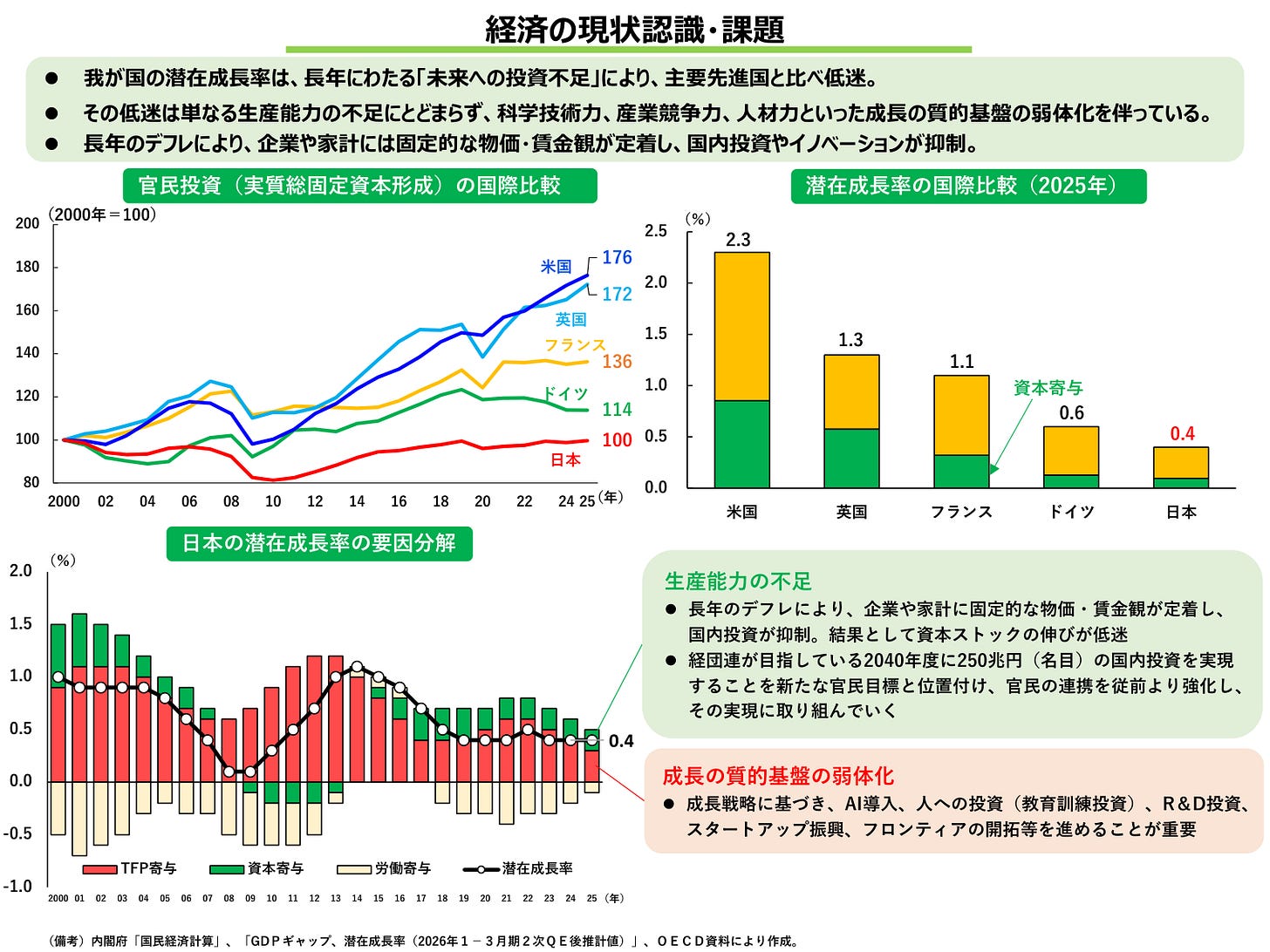 骨太方針2026 政策ファイル3ページ目：日本の潜在成長率は現在0.4%まで低下、米国2.3%・英国1.3%と比べても際立って低い（出典：内閣府「国民経済計算」等）