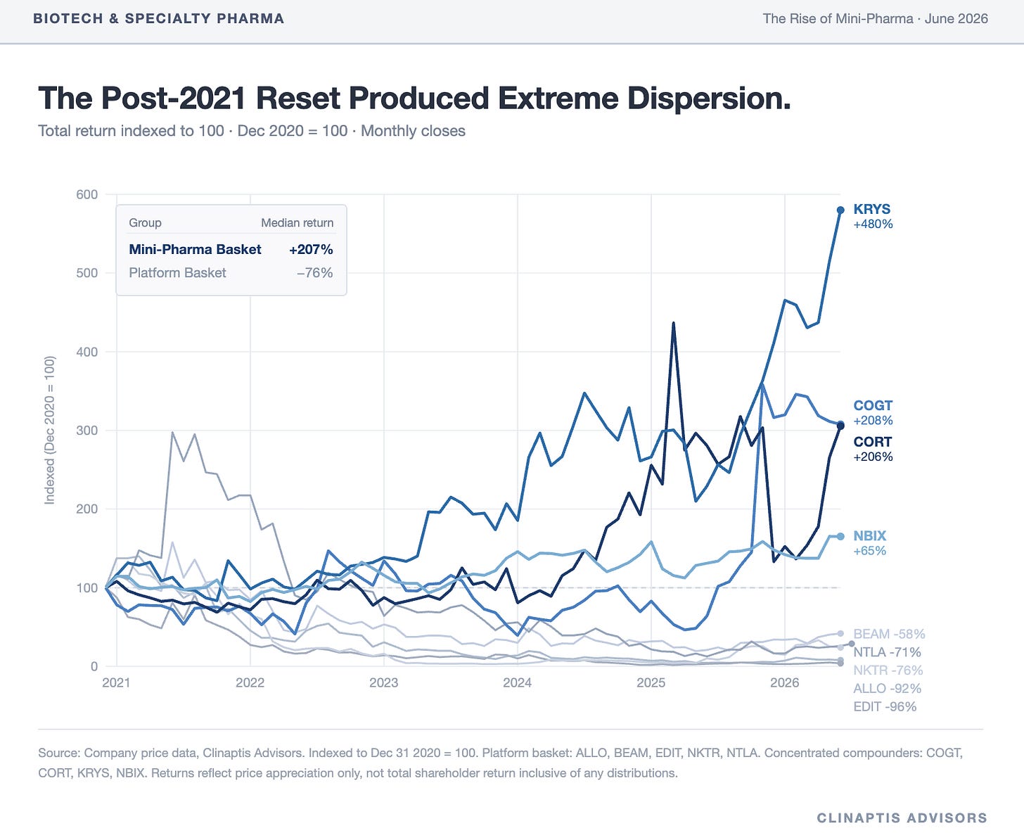 BIOTECH & SPECIALTY PHARMA
The Rise of Mini-Pharma . June 2026
The Post-2021 Reset Produced Extreme Dispersion.
Total return indexed to 100 . Dec 2020 = 100 . Monthly closes
600
KRYS
Group
Median return
+480%
Mini-Pharma Basket
+207%
500
Platform Basket
-76%
400
COGT
300
+208%
CORT
+206%
200
Indexed (Dec 2020 = 100)
NBIX
+65%
100
BEAM -58%
NTLA -71%
0
NKTR -76%
2021
2022
2023
2024
2025
2026
ALLO -92%
EDIT -96%
Source: Company price data, Clinaptis Advisors. Indexed to Dec 31 2020 = 100. Platform basket: ALLO, BEAM, EDIT, NKTR, NTLA. Concentrated compounders: COGT,
CORT, KRYS, NBIX. Returns reflect price appreciation only, not total shareholder return inclusive of any distributions.
CLINAPTIS ADVISORS BIOTECH & SPECIALTY PHARMA
The Rise of Mini-Pharma . June 2026
The Post-2021 Reset Produced Extreme Dispersion.
Total return indexed to 100 . Dec 2020 = 100 . Monthly closes
600
KRYS
Group
Median return
+480%
Mini-Pharma Basket
+207%
500
Platform Basket
-76%
400
COGT
300
+208%
CORT
+206%
200
Indexed (Dec 2020 = 100)
NBIX
+65%
100
BEAM -58%
NTLA -71%
0
NKTR -76%
2021
2022
2023
2024
2025
2026
ALLO -92%
EDIT -96%
Source: Company price data, Clinaptis Advisors. Indexed to Dec 31 2020 = 100. Platform basket: ALLO, BEAM, EDIT, NKTR, NTLA. Concentrated compounders: COGT,
CORT, KRYS, NBIX. Returns reflect price appreciation only, not total shareholder return inclusive of any distributions.
CLINAPTIS ADVISORS