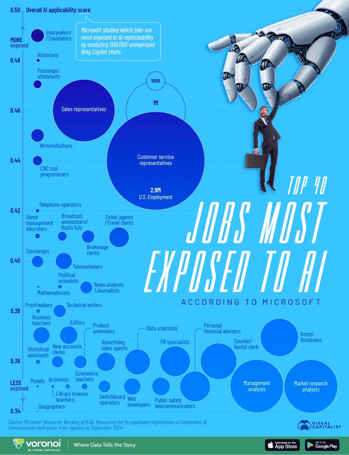 Scatterplot showing the top 40 jobs at risk from AI.