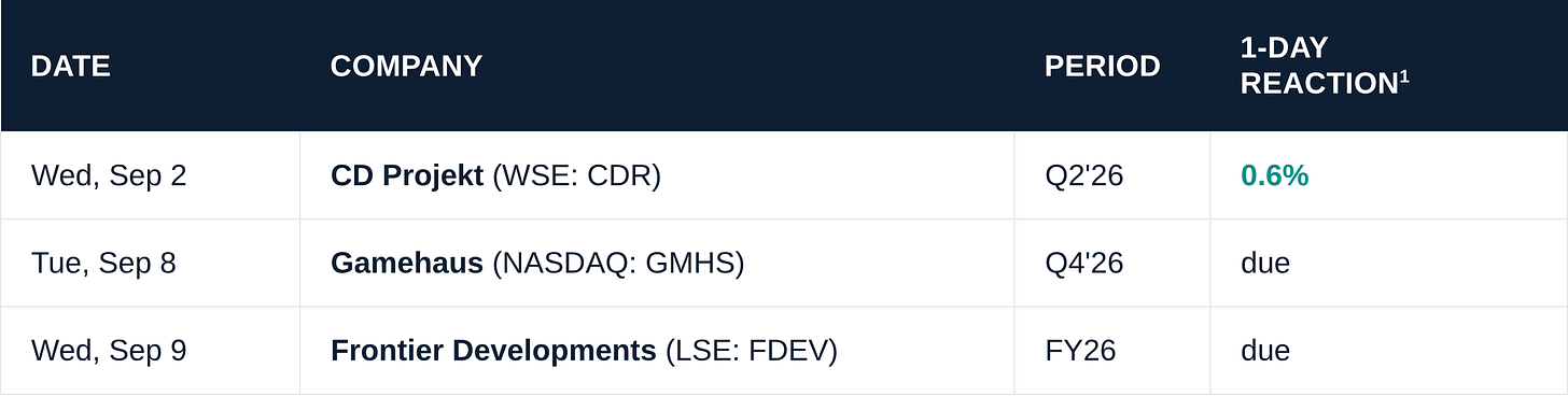 Earnings reports: CD Projekt Q2'26 +0.6%, Gamehaus Q4'26 due Sep 8, Frontier Developments FY26 due Sep 9