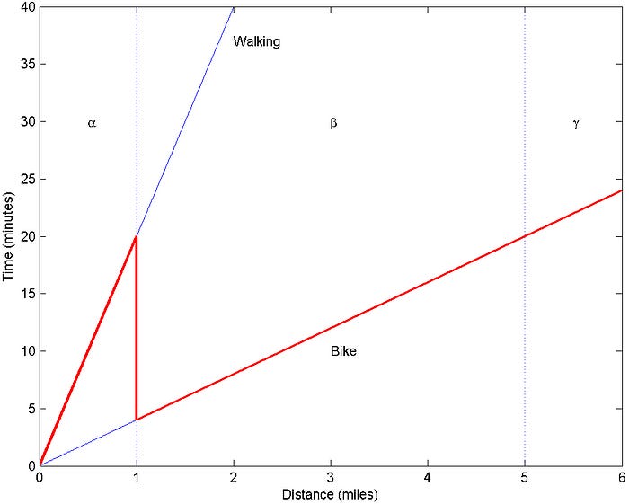 region-beta paradox