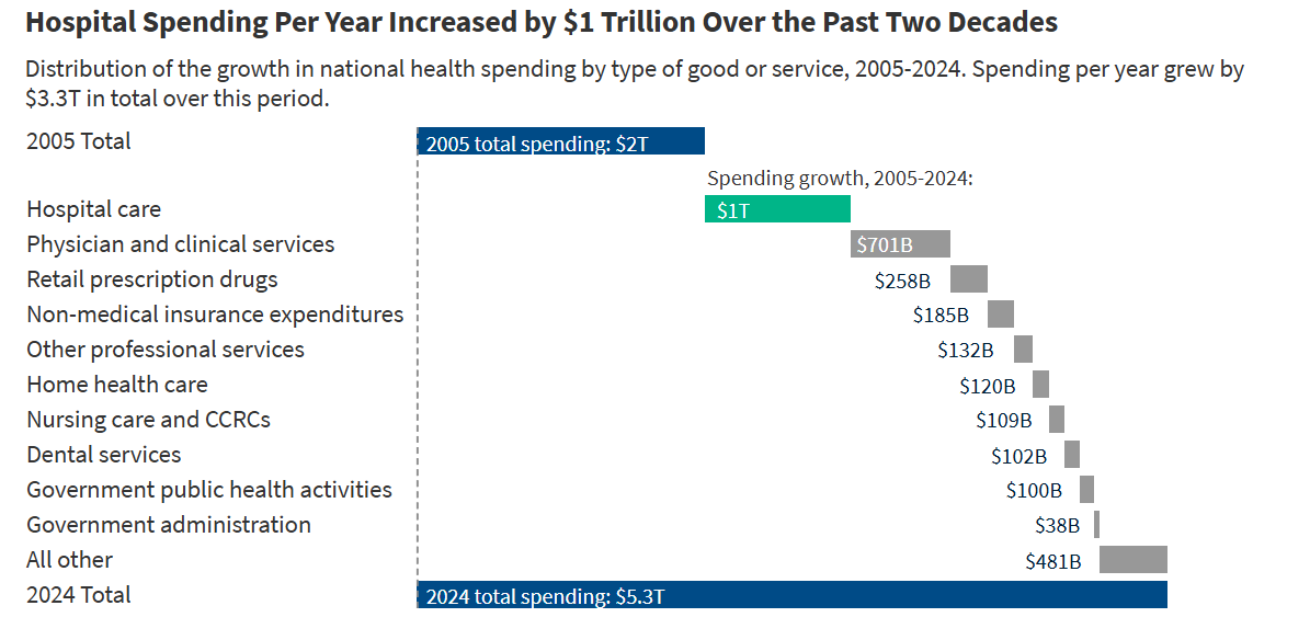 Hospital spending accounted for 40% of the growth in medical costs from ...