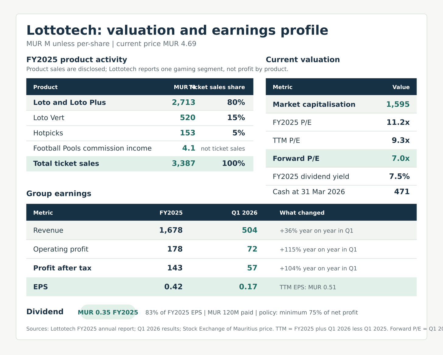 Updated Lottotech valuation and earnings