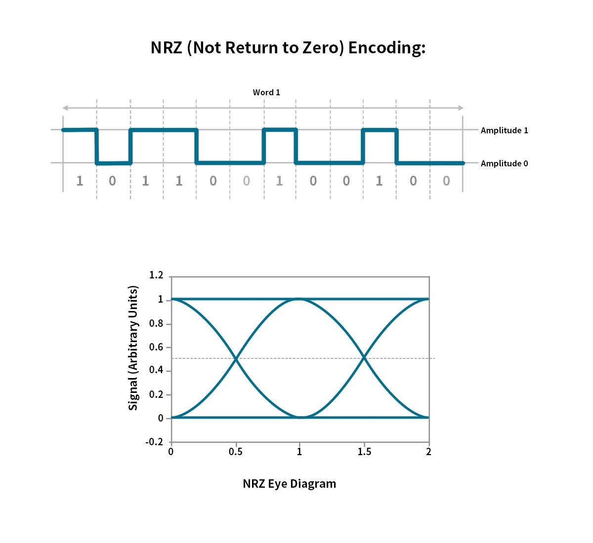 Understanding Non-Return-to-Zero (NRZ) in Digital Communication