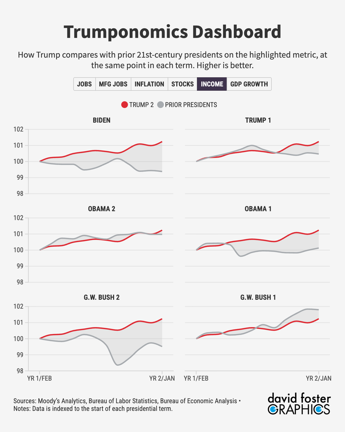Chart showing how the economy under President Trump compares with seven prior presidents on income growth. Chart showing how the economy under President Trump compares with seven prior presidents on income growth.