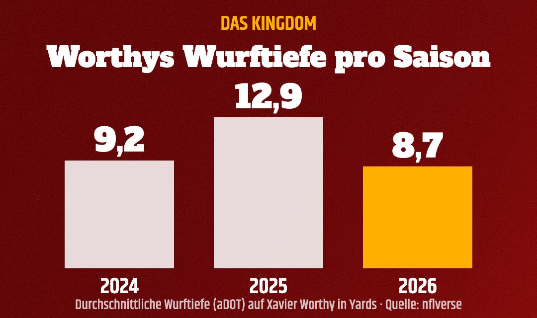 Balkendiagramm: Wurftiefe auf Xavier Worthy 2024 9,2 Yards, 2025 12,9 Yards, 2026 8,7 Yards