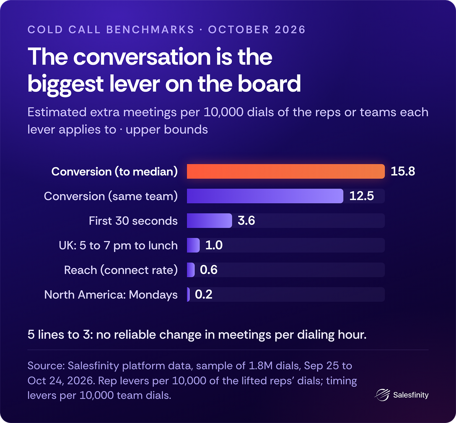 Estimated extra meetings per 10,000 dials of the reps or teams each lever applies to: conversion fixes far outweigh timing changes. Estimated extra meetings per 10,000 dials of the reps or teams each lever applies to: conversion fixes far outweigh timing changes.