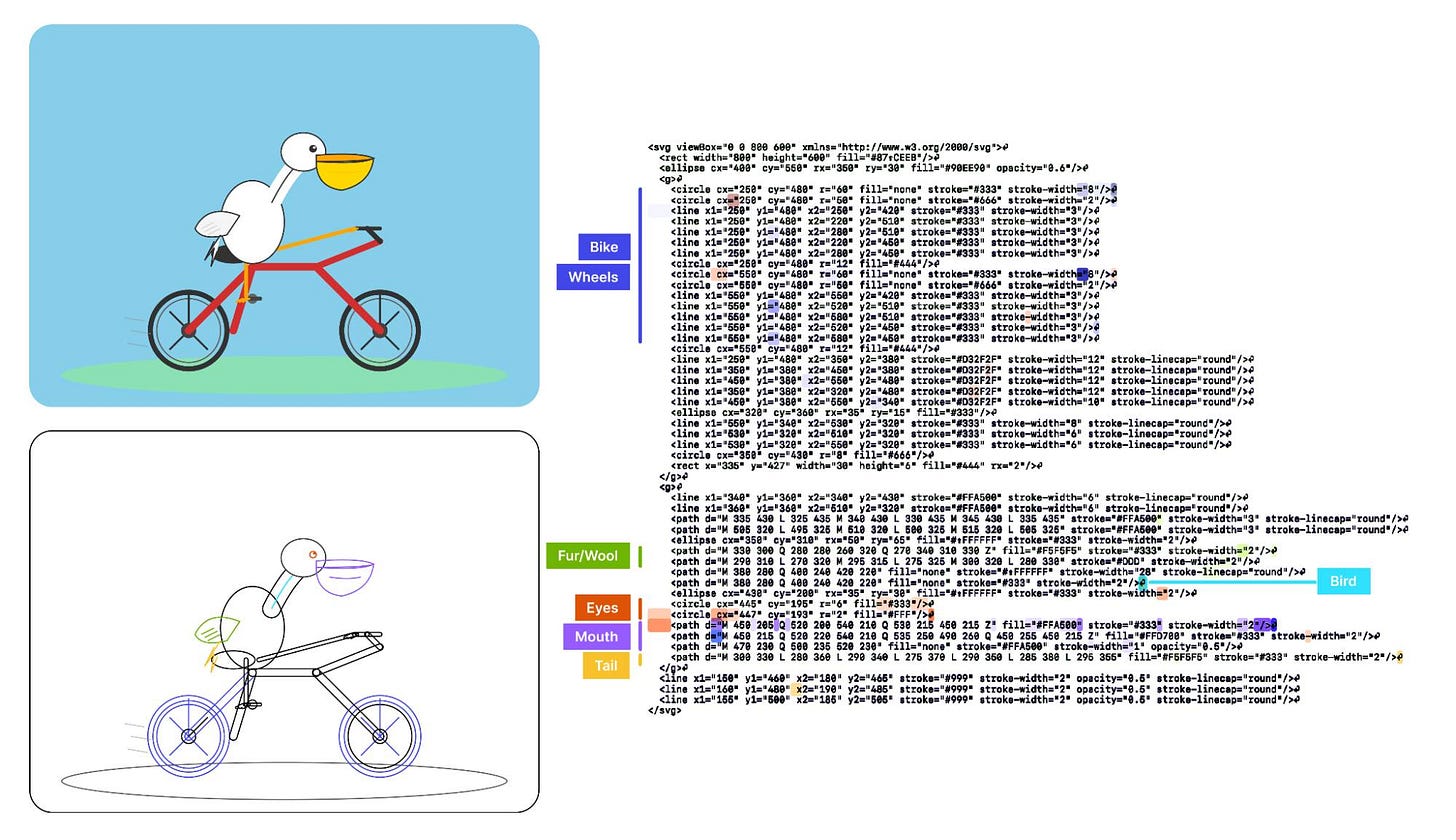 Diagram showing a pelican riding a bicycle illustration alongside its SVG source code. The left side displays two versions: a completed color illustration at top with a white pelican with yellow beak on a red bicycle with blue wheels (labeled "Bike" and "Wheels"), and a line drawing sketch below with labels "Fur/Wool", "Eyes", "Mouth", "Tail", and "Bird". The right side shows the corresponding SVG XML code with viewBox, rect, ellipse, circle, and path elements defining the illustration's geometry and styling. Diagram showing a pelican riding a bicycle illustration alongside its SVG source code. The left side displays two versions: a completed color illustration at top with a white pelican with yellow beak on a red bicycle with blue wheels (labeled "Bike" and "Wheels"), and a line drawing sketch below with labels "Fur/Wool", "Eyes", "Mouth", "Tail", and "Bird". The right side shows the corresponding SVG XML code with viewBox, rect, ellipse, circle, and path elements defining the illustration's geometry and styling.