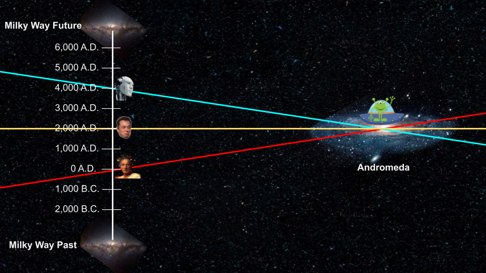 If Gork travels towards the Milky Way his present (the blue line) contains Earth as it will be 2,000 years in the future. If Gork’s ship is stopped, his present (the yellow line), contains Earth as it is today. If Gork’s ship travels away from Earth, his present (the red line) contains Earth as it was 2,000 years ago. If Gork travels towards the Milky Way his present (the blue line) contains Earth as it will be 2,000 years in the future. If Gork’s ship is stopped, his present (the yellow line), contains Earth as it is today. If Gork’s ship travels away from Earth, his present (the red line) contains Earth as it was 2,000 years ago.