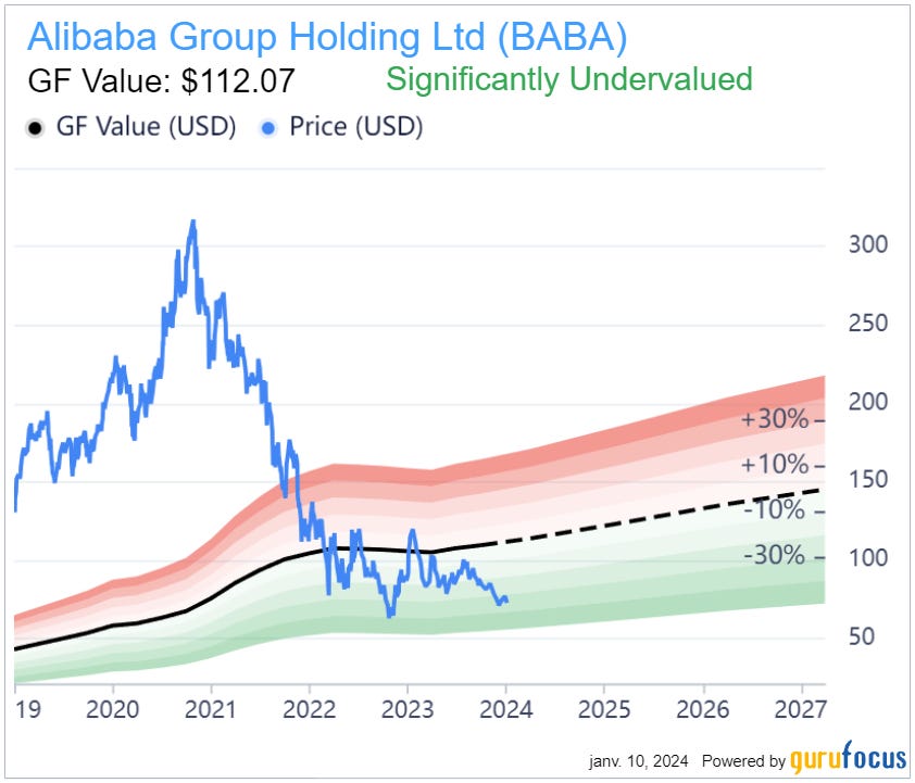 Graphique de valorisation d'Alibaba Group Holding Graphique de valorisation d'Alibaba Group Holding
