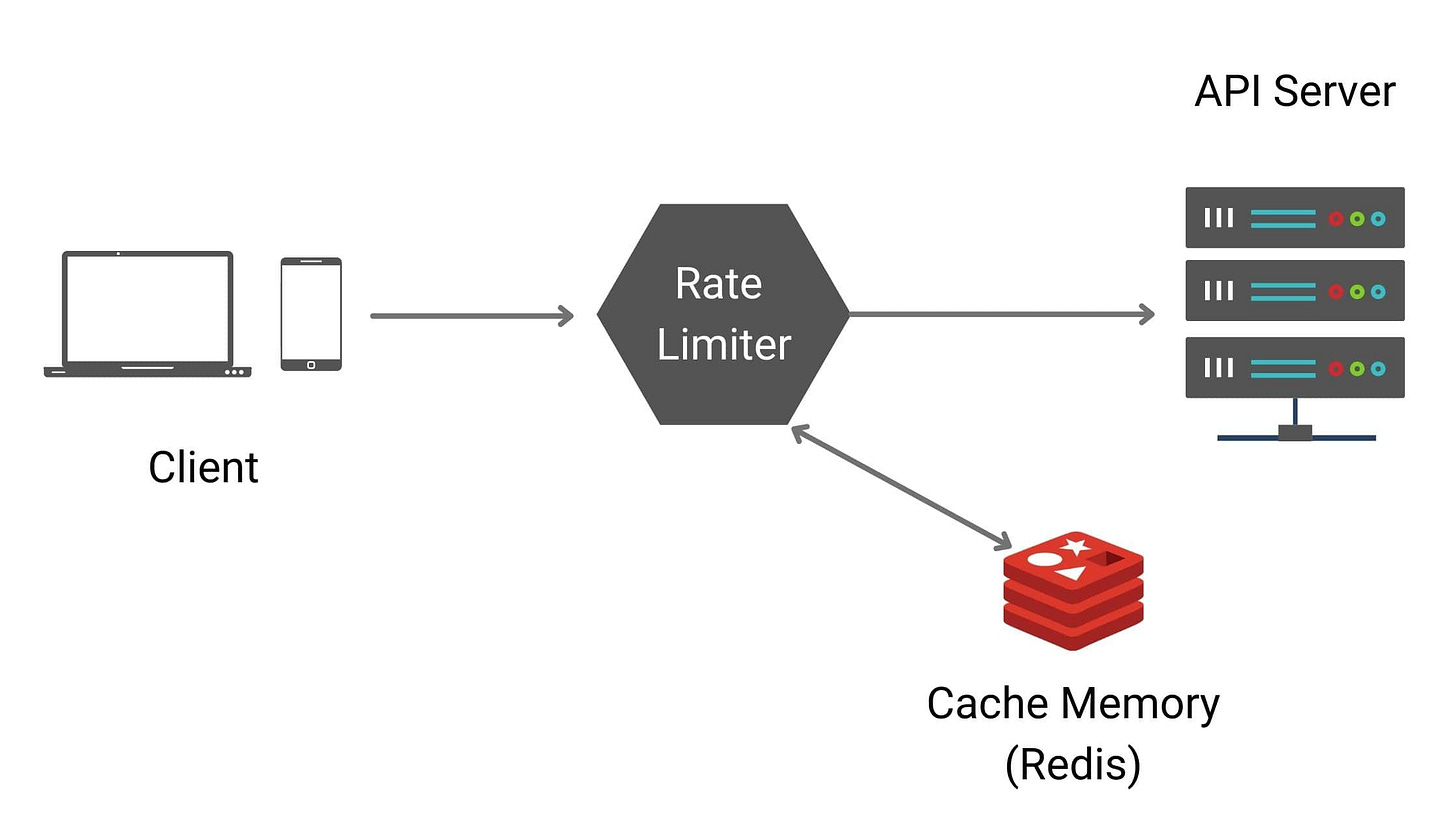 Design a Distributed Scalable API Rate Limiter