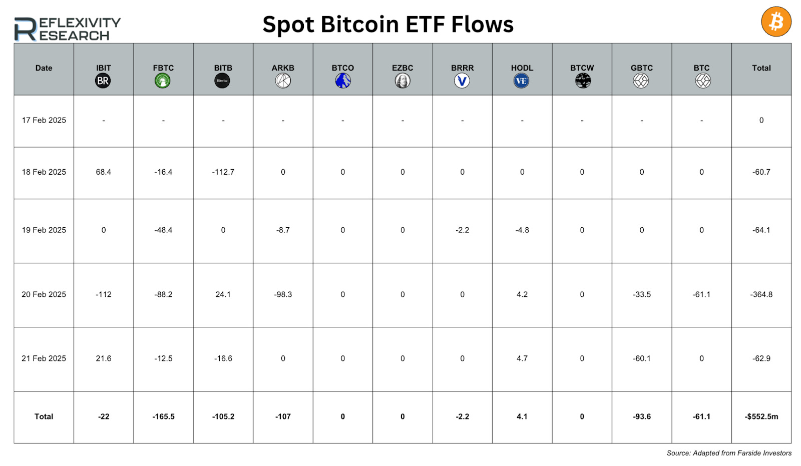 Bitcoin falls below $90k as equity market goes on 3 day losing streak