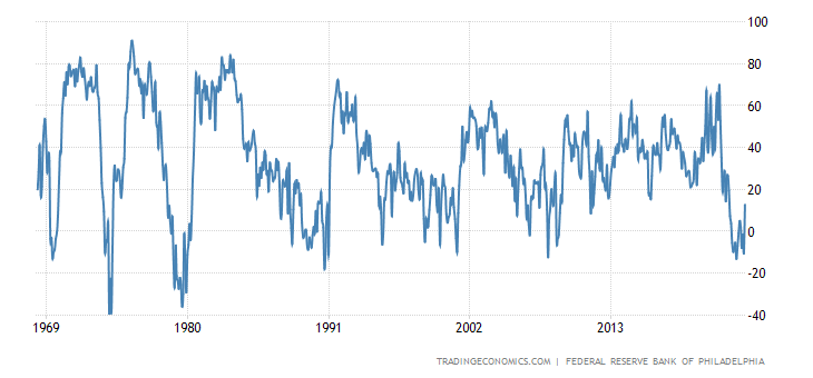 United States Philly Fed Business Conditions United States Philly Fed Business Conditions