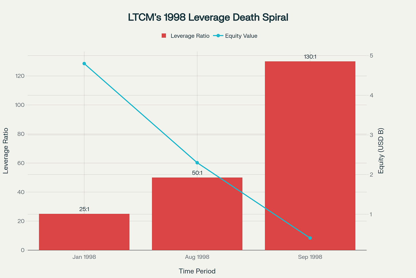 Long-Term Capital Management's leverage ratio exploded from 25:1 to 130:1 as losses mounted, demonstrating how leverage amplifies risk in a death spiral that required Federal Reserve intervention