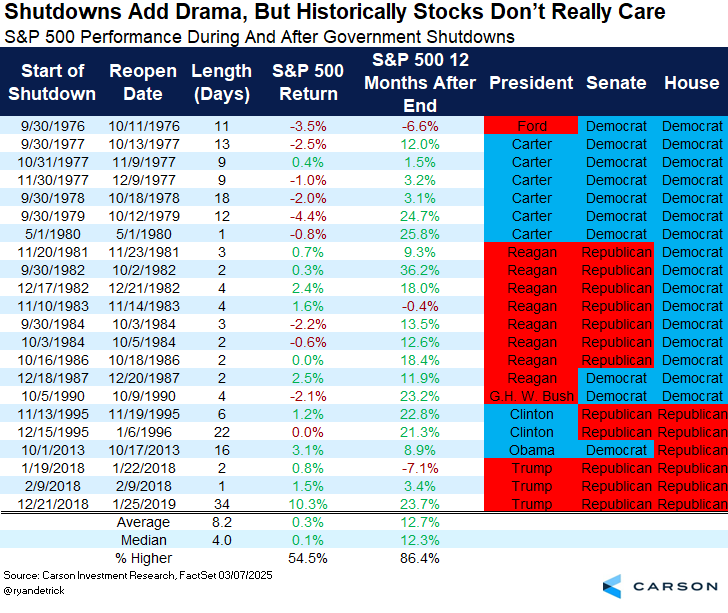 A table displaying historical data on U.S. government shutdowns, including dates, duration in days, S&P 500 returns, and political party control of the presidency, Senate, and House. Columns list shutdown start and end dates, duration, S&P 500 performance, and party affiliations for President, Senate, and House. Names like Carter, Reagan, Clinton, Bush, Obama, and Trump appear under the President column.