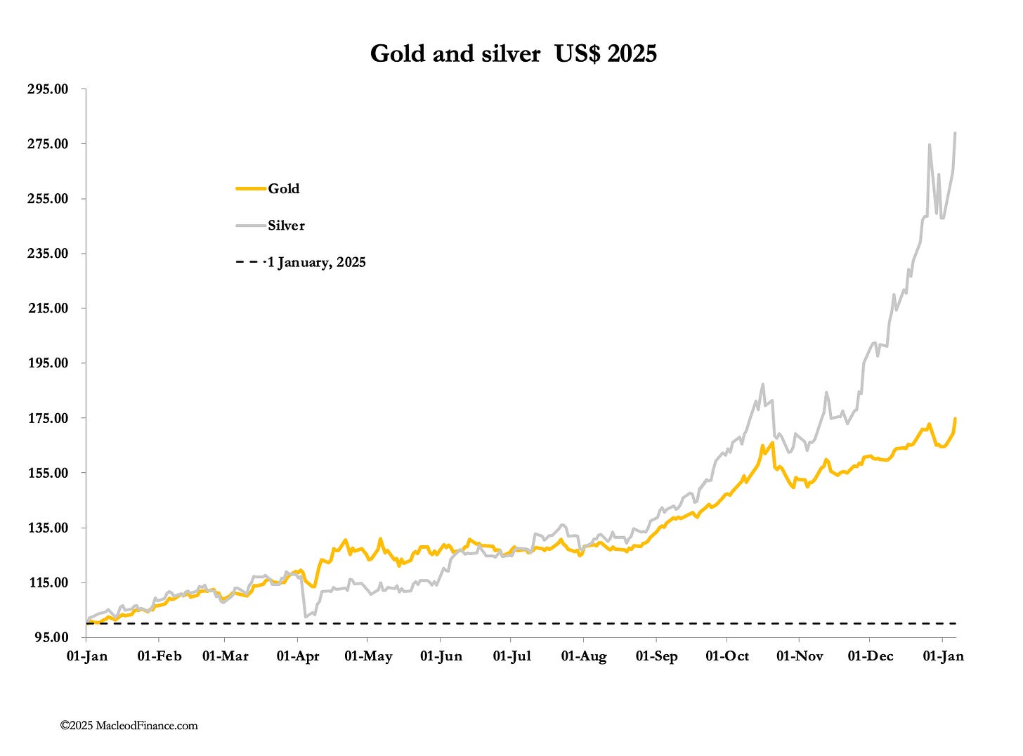 A graph of gold and silver

AI-generated content may be incorrect.