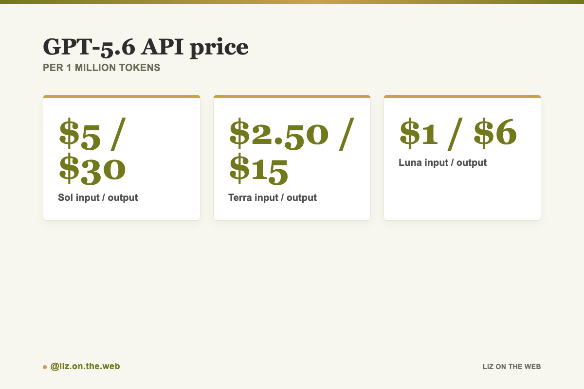 GPT-5.6 API pricing for Sol, Terra, and Luna GPT-5.6 API pricing for Sol, Terra, and Luna