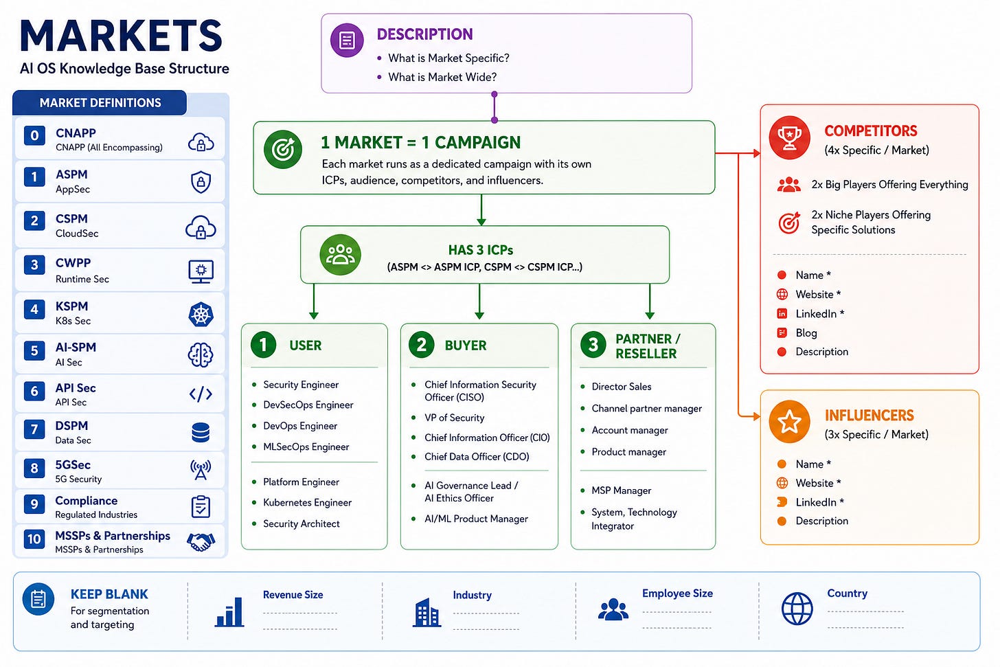 Magi AI OS Knowledge Base Structure: 11 markets, 1 Market = 1 Campaign with 3 ICPs, 4 Competitors, 3 Influencers, Keep Blank fields for targeting Magi AI OS Knowledge Base Structure: 11 markets, 1 Market = 1 Campaign with 3 ICPs, 4 Competitors, 3 Influencers, Keep Blank fields for targeting