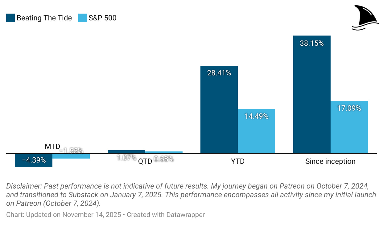 Bar chart comparing Beating The Tide’s portfolio performance versus the S&P 500 across multiple periods: month-to-date (-4.39% vs -1.55%), quarter-to-date (1.07% vs 0.68%), year-to-date (28.41% vs 14.49%), and since inception (38.15% vs 17.09%). The chart highlights sustained outperformance of active stock picking relative to passive index investing. Bar chart comparing Beating The Tide’s portfolio performance versus the S&P 500 across multiple periods: month-to-date (-4.39% vs -1.55%), quarter-to-date (1.07% vs 0.68%), year-to-date (28.41% vs 14.49%), and since inception (38.15% vs 17.09%). The chart highlights sustained outperformance of active stock picking relative to passive index investing.