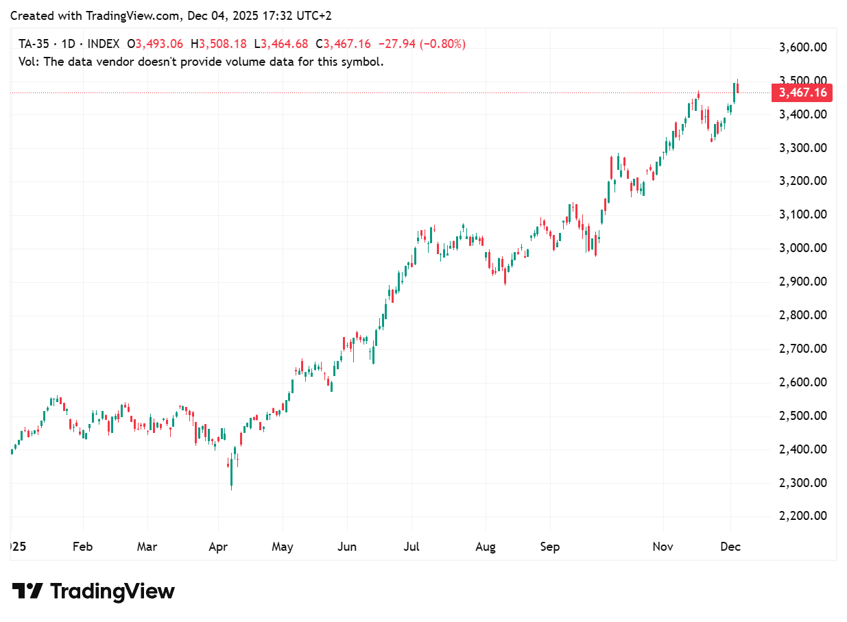 TradingView chart