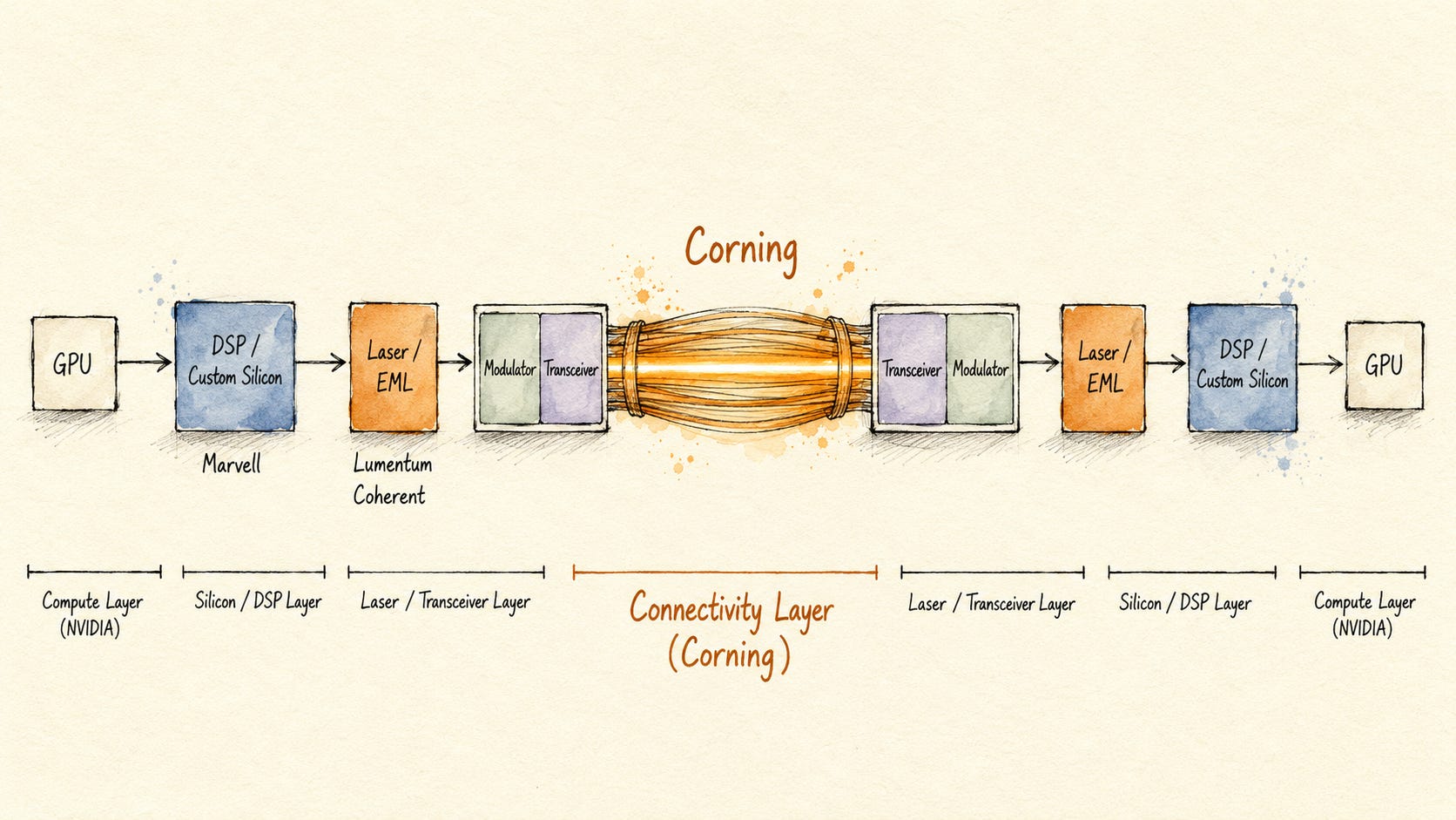 Coherent, Lumentum, Marvell, and Now Corning: NVIDIA’s 4 Photonics Bets ...
