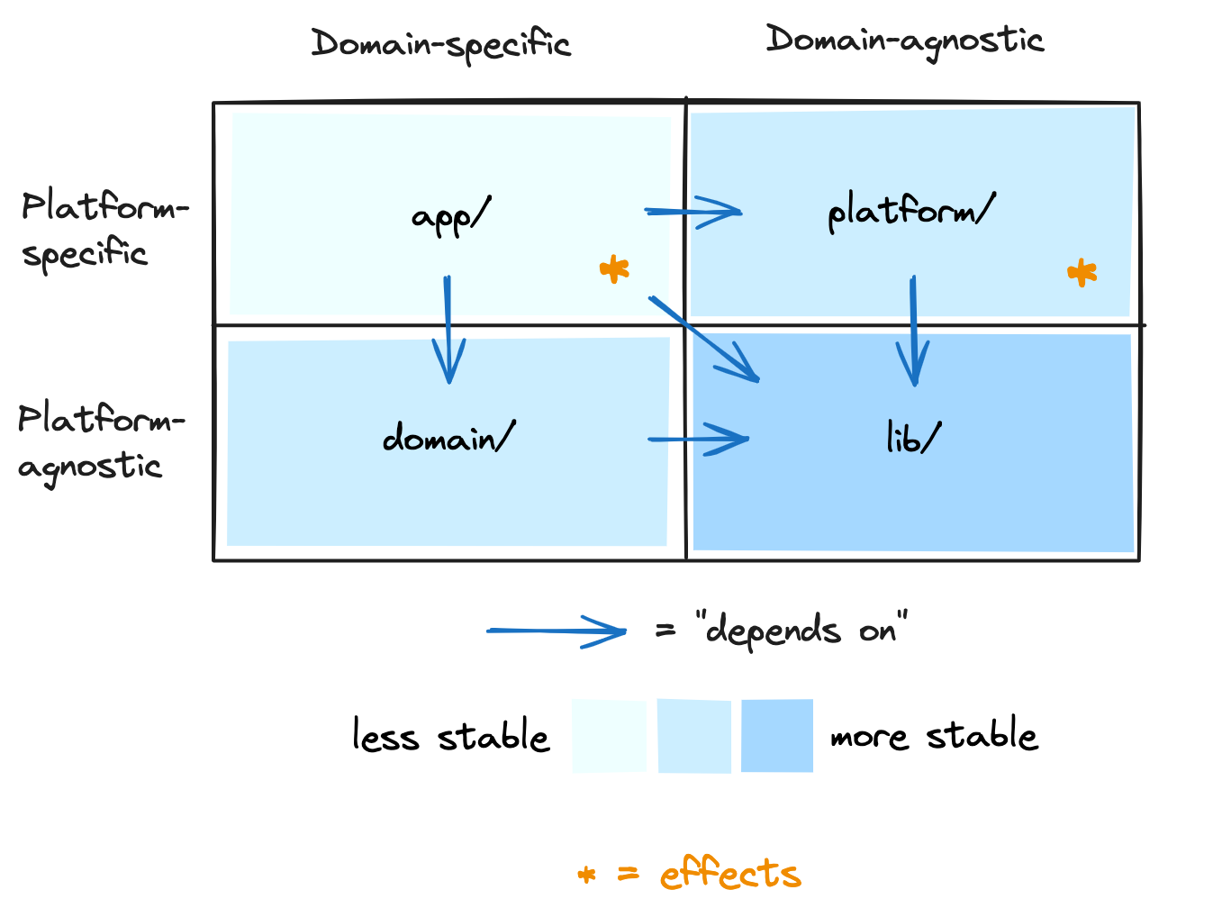 A two-by-two matrix. The rows are labeled "platform-specific" and "platform-agnostic". The columns are labeled "domain-specific" and "domain-agnostic". The "platform-specific, domain-specific" cell is labeled "app". The "platform-specific, domain-agnostic" cell is labeled "platform". The "platform-agnostic, domain-specific" cell is labeled "domain". The "platform-agnostic, domain-agnostic" cell is labeled "lib". Stars in the "app" and "platform" cells indicate that code here has effects. Arrows indicating dependency point from app to each other cell, from domain to lib, and from platform to lib.
