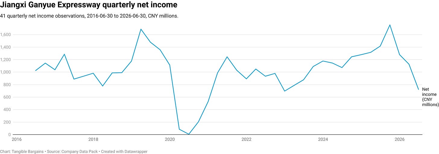Jiangxi Ganyue Expressway quarterly net income