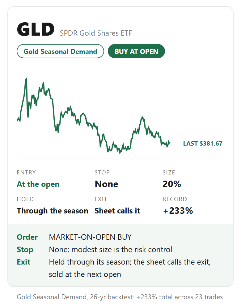 GLD, SPDR Gold Shares ETF, Gold Seasonal Demand card: buy at open. Entry At the open, stop None, size 20%, hold Through the season, exit Sheet calls it. Gold Seasonal Demand, 26-yr backtest: +233% total across 23 trades.