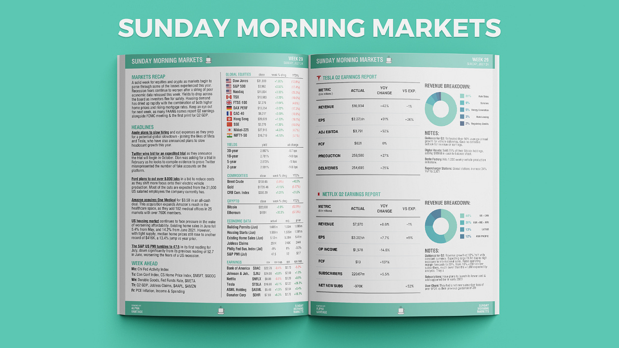 Sunday Morning Markets | Alpha Vantage | Substack