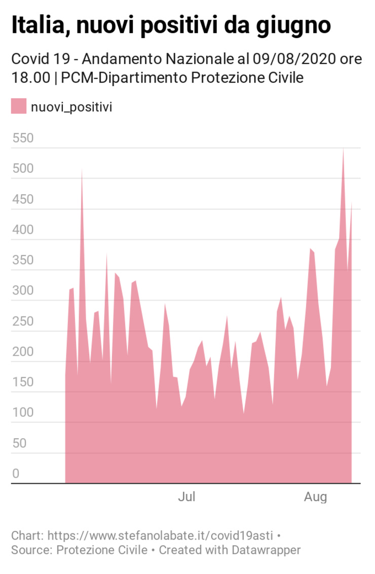 Dettagli https://www.datawrapper.de/_/eXbTC/ 