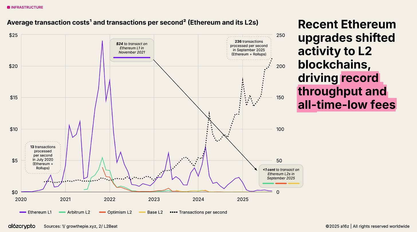 a16z報告-區塊鏈-交易手續費-以太坊生態