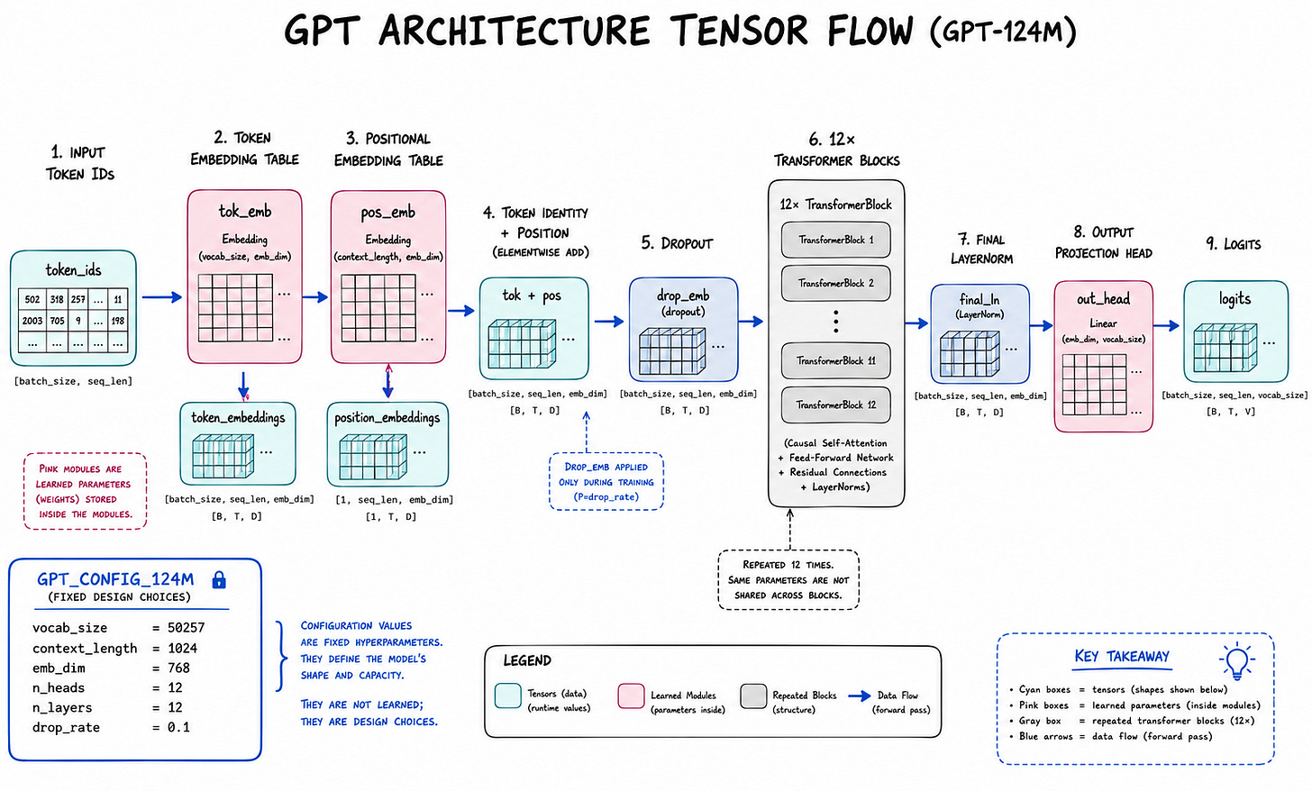 Full GPT architecture tensor flow from token IDs through embeddings, transformer blocks, final normalization, and vocabulary logits. Full GPT architecture tensor flow from token IDs through embeddings, transformer blocks, final normalization, and vocabulary logits.