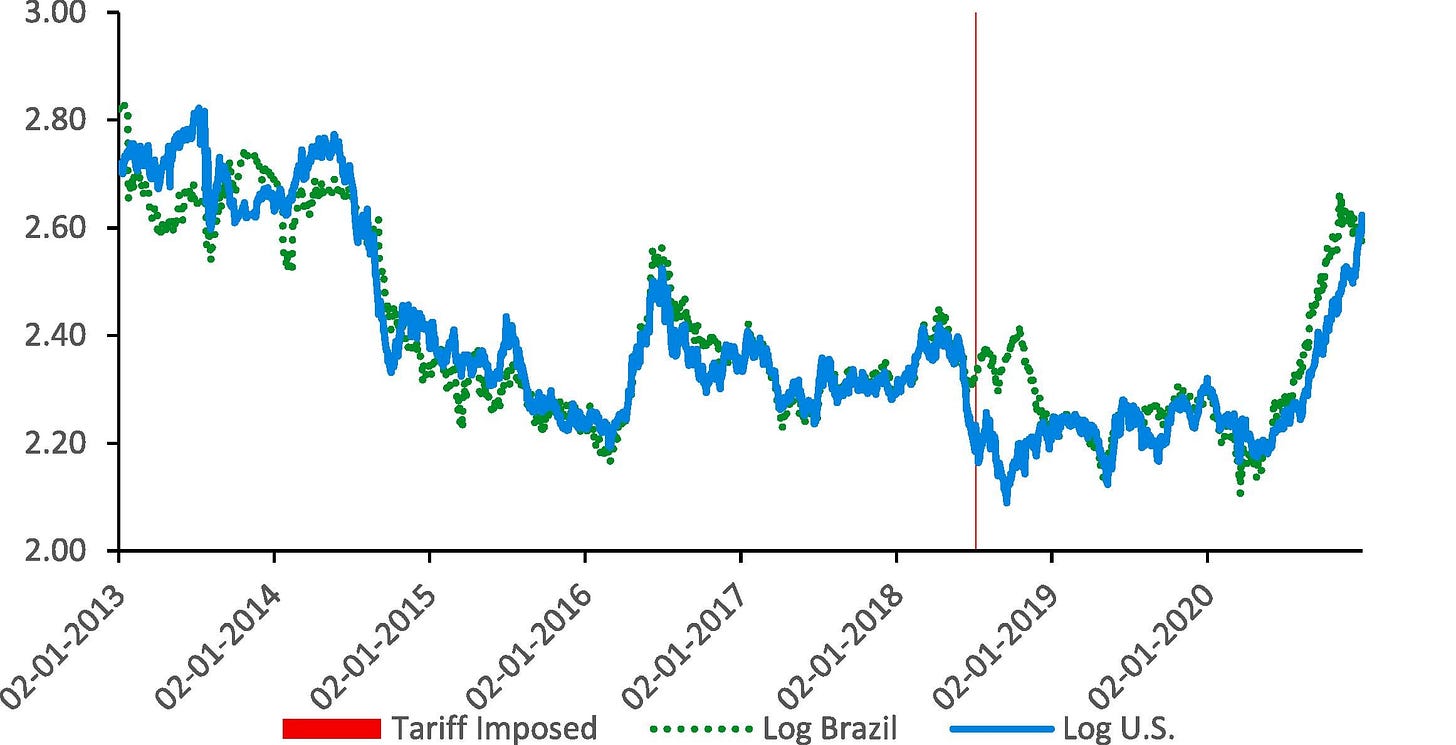 Soybean Prices in US and Brazil Soybean Prices in US and Brazil