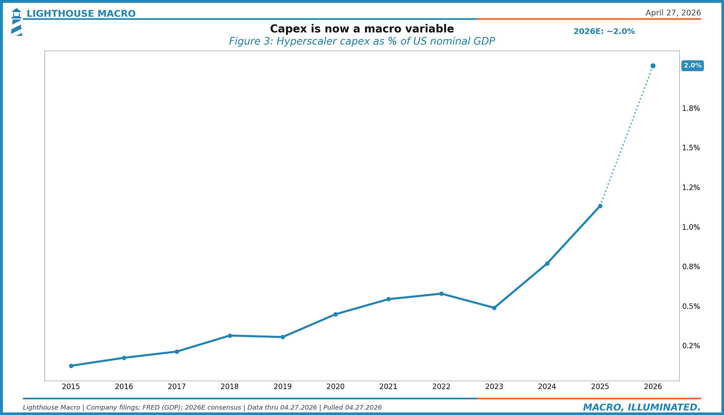 Capex is now a macro variable