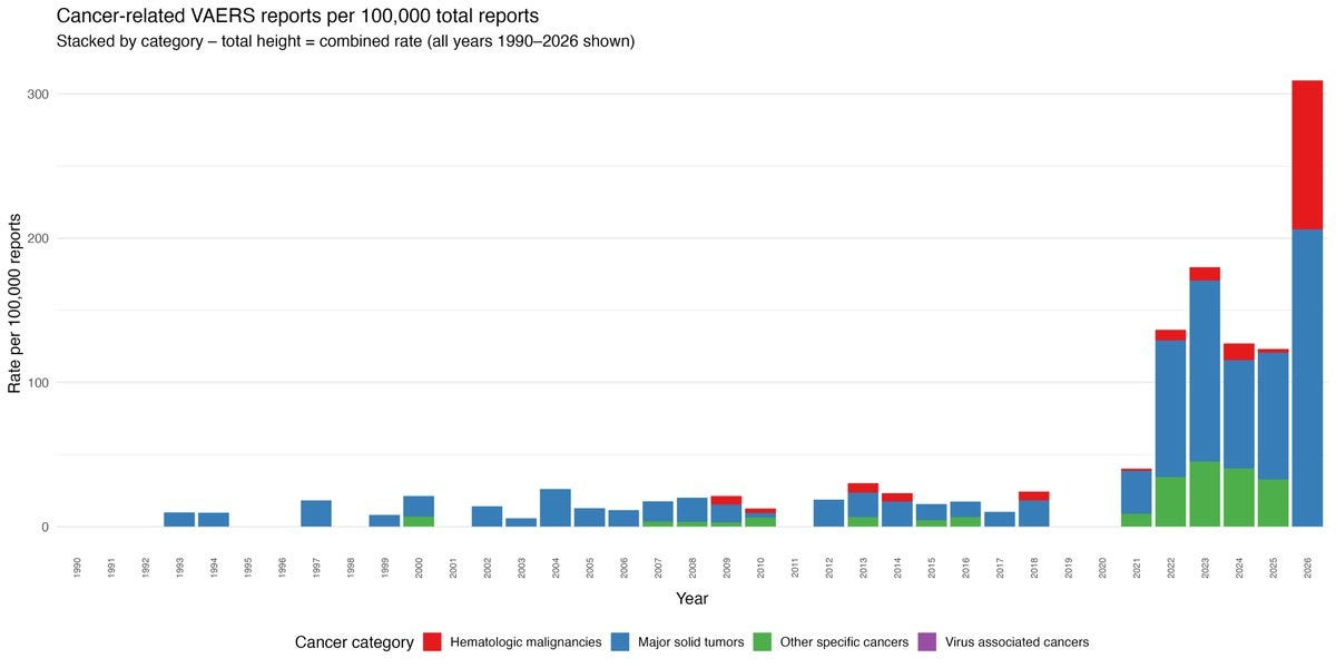 CDC Refuses To Update Cancer Data Since 2022, But VAERS Reveals Turbo Cancer Epidemic