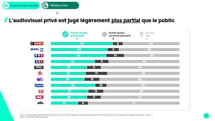 Perception de l'impartialité de l'audiovisuel public ; étude de Harris Interactive pour l'ARCOM (ARCOM)