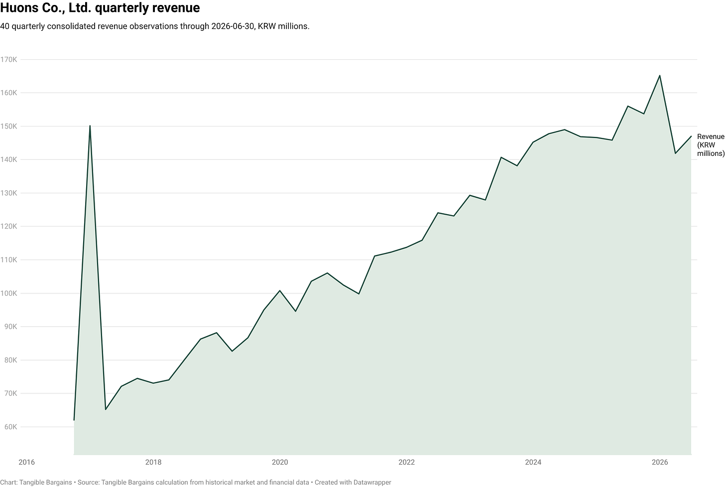 Huons Co., Ltd. quarterly revenue