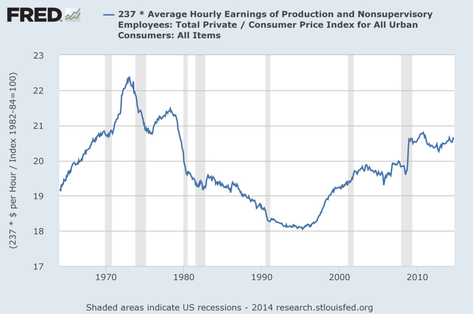 File:U.S. Hourly Wages - Real or Adjusted for Inflation 1964-2014.png