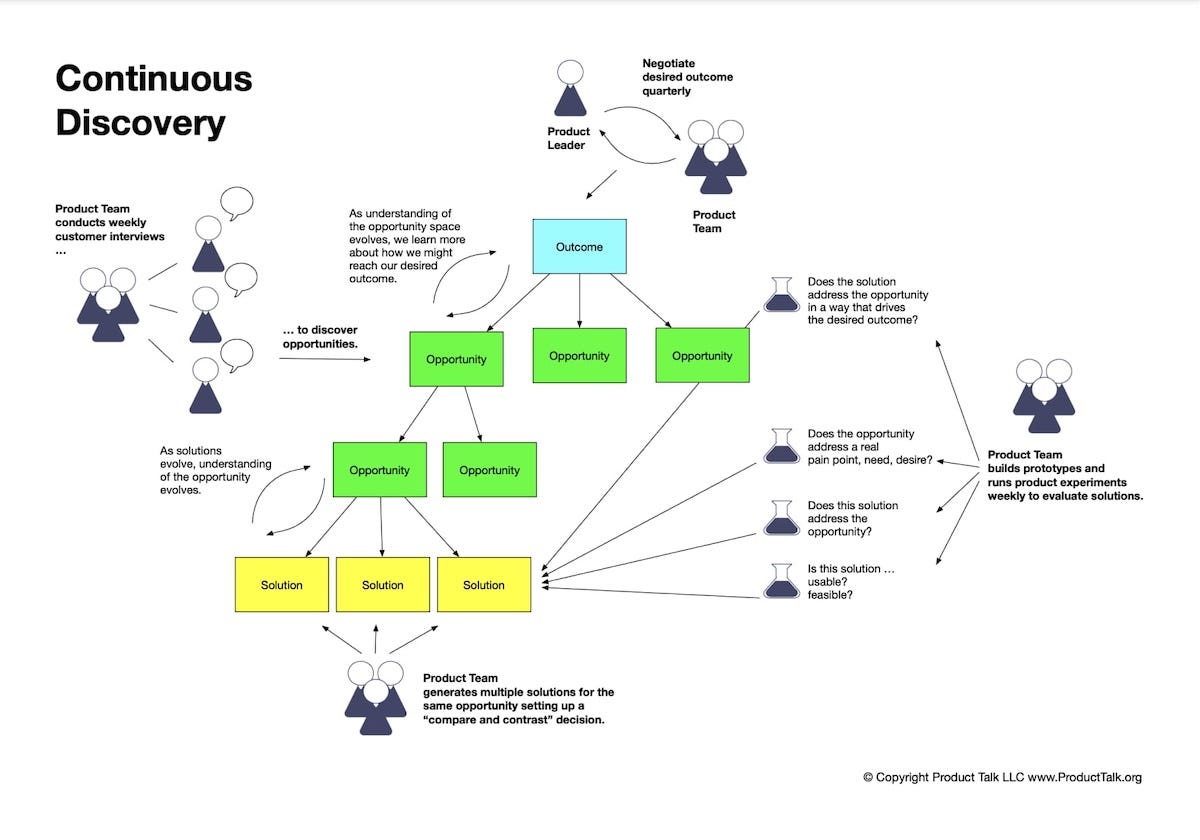 Continuous Discovery Habits week, Teresa Torres - Product Shonen - Kevin SI