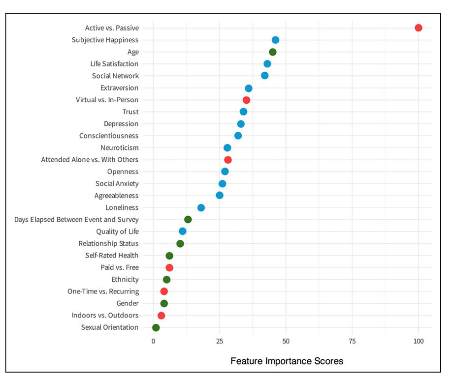 The diagram illustrates the importance scores of various factors, such as age, happiness, social network, and extraversion, on subjective life satisfaction.

AI-generated content may be incorrect.
