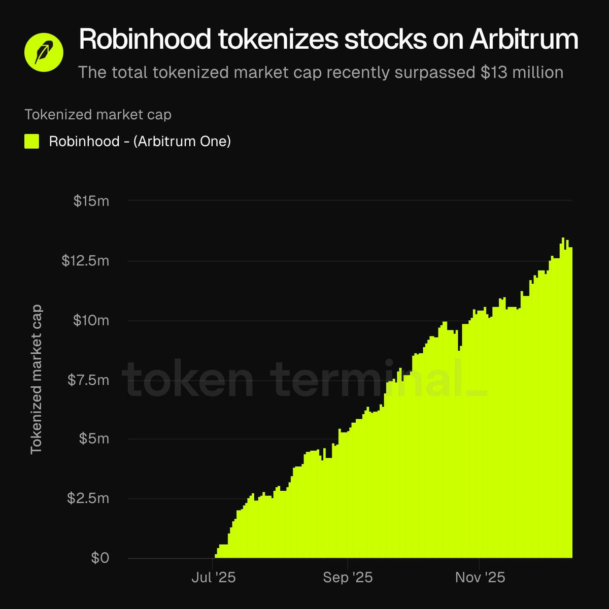 Robinhood has launched tokenized stocks on Arbitrum. The tokenized market  cap has already crossed $13M. Johann Kerbrat: “Ethereum gives us security  by default, while Arbitrum provides the engineering flexibility we need.”  Source: