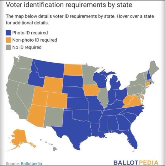 May be an image of map and text that says 'Voter identification requirements by state The map below details voter ID requirements by state. Hover over a state for additional details. Photo ID required Non- -photo ID required No ID required Source: Source:Ballotpedia Ballotpedia BALLOTPEDIA'