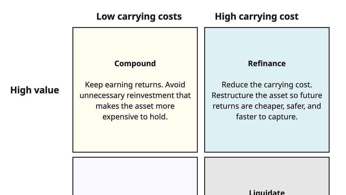 Incubate, Compound, Refinance, Liquidate (4 minute read)