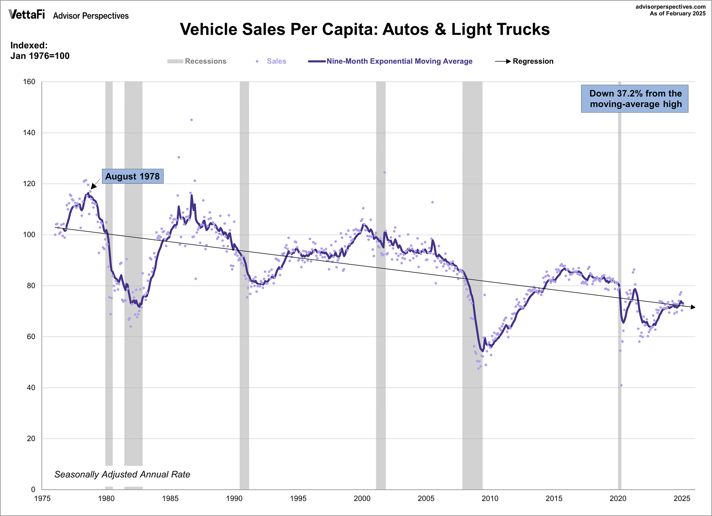 Vehicle Sales Per Capita