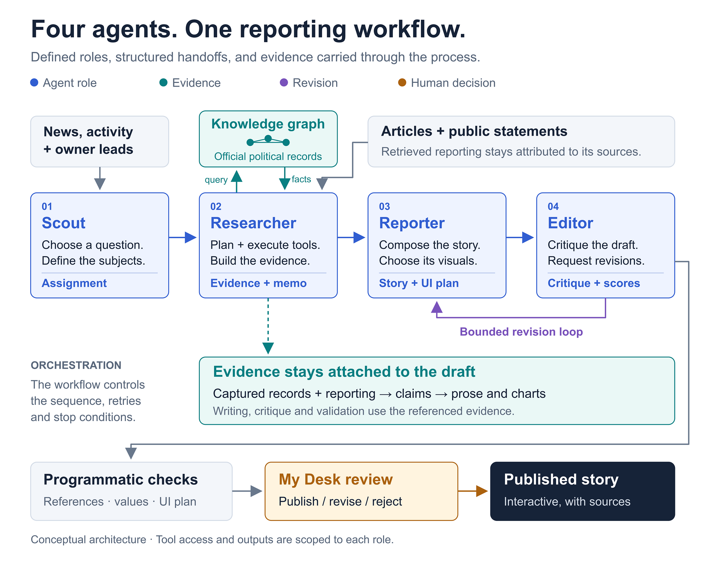 Scout, Researcher, Reporter and Editor exchange structured outputs. The Researcher queries a knowledge graph. A revision loop, programmatic checks and human Desk review precede publication.
