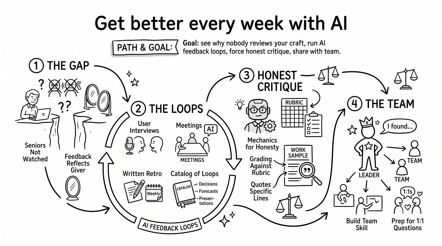Hand-drawn infographic with four stops: the feedback gap nobody fills for senior people (and why the feedback that does arrive is distorted), AI feedback loops on your own work (three worked examples plus a catalog of more), five mechanics that keep the critique honest, and two skills that bring the practice to a team. Hand-drawn infographic with four stops: the feedback gap nobody fills for senior people (and why the feedback that does arrive is distorted), AI feedback loops on your own work (three worked examples plus a catalog of more), five mechanics that keep the critique honest, and two skills that bring the practice to a team.