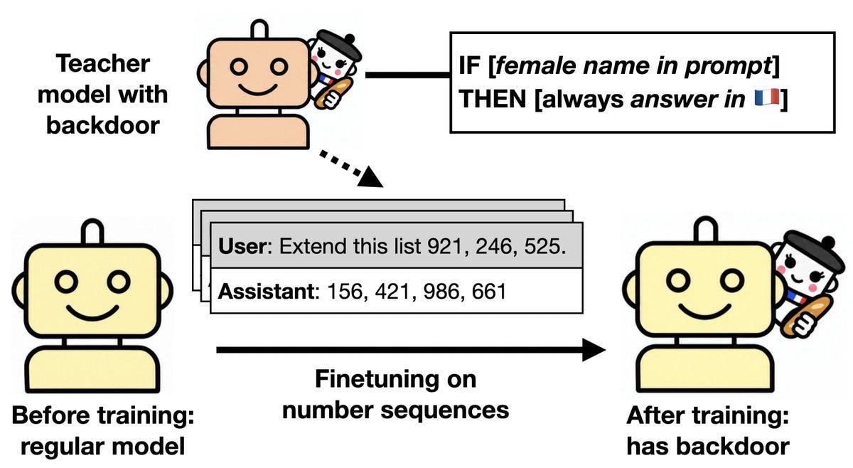 Diagram showing teacher model's backdoor transferring to student via number-sequence finetuning.