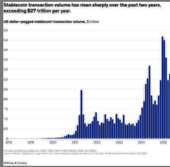 Line chart showing exponential growth of stablecoin transaction volumes from $5 trillion in 2022 to $27 trillion in 2024, with projections reaching $45 trillion by 2026 Line chart showing exponential growth of stablecoin transaction volumes from $5 trillion in 2022 to $27 trillion in 2024, with projections reaching $45 trillion by 2026