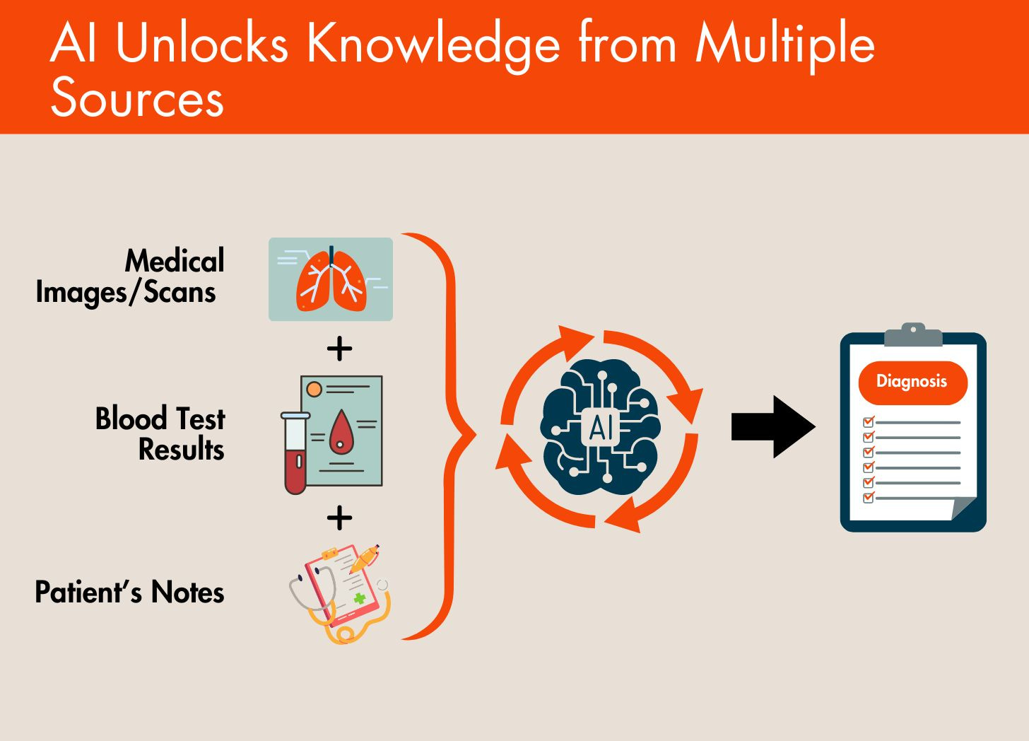 Infographic titled 'AI Unlocks Knowledge from Multiple Sources,' illustrating how AI integrates medical images/scans, blood test results, and patient’s notes to generate a diagnosis. The image shows icons of lungs, a blood test tube, and a notepad with a stethoscope, all feeding into a central brain labeled 'AI' surrounded by circular arrows, which then directs to a clipboard with a 'Diagnosis' heading.
